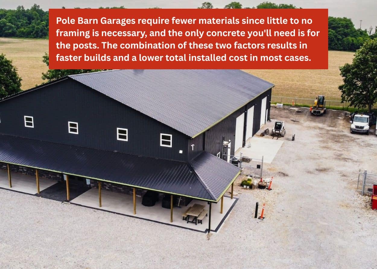 Completed pole barn garage with metal siding and roofing, demonstrating efficient post-frame construction using fewer structural materials. Caption: Pole Barn Garages require fewer materials since little to no framing is necessary, and the only concrete you'll need is for the posts. The combination of these two factors results in faster builds and a lower total installed cost in most cases.
